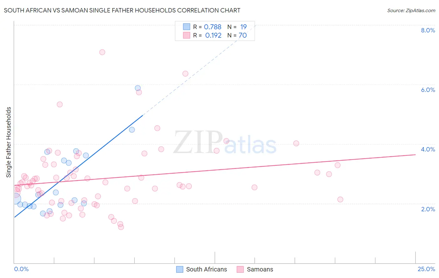 South African vs Samoan Single Father Households