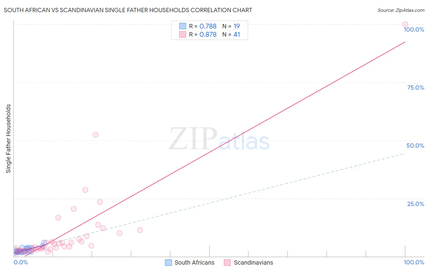 South African vs Scandinavian Single Father Households