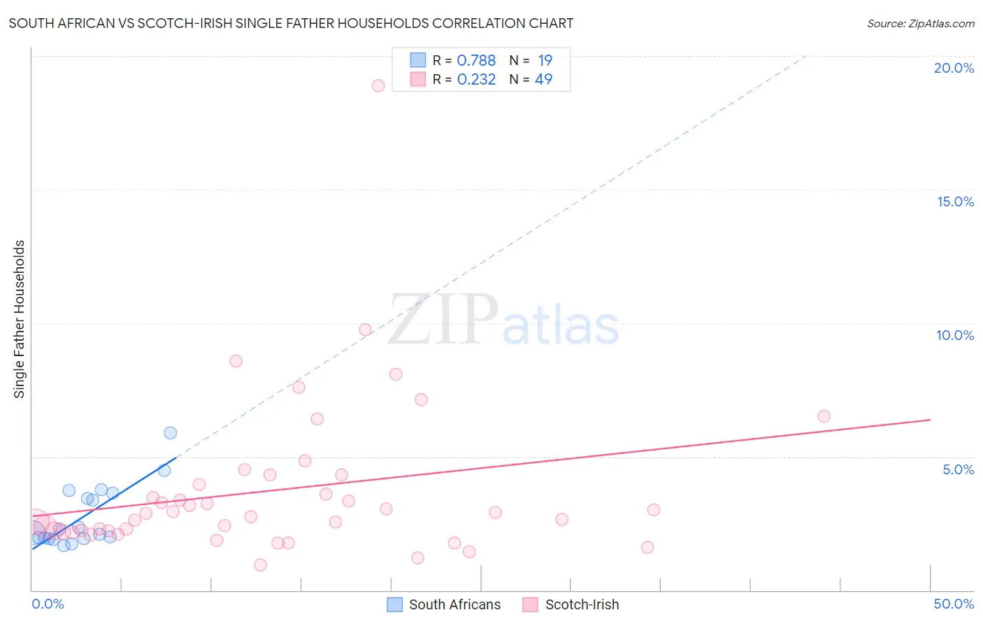 South African vs Scotch-Irish Single Father Households