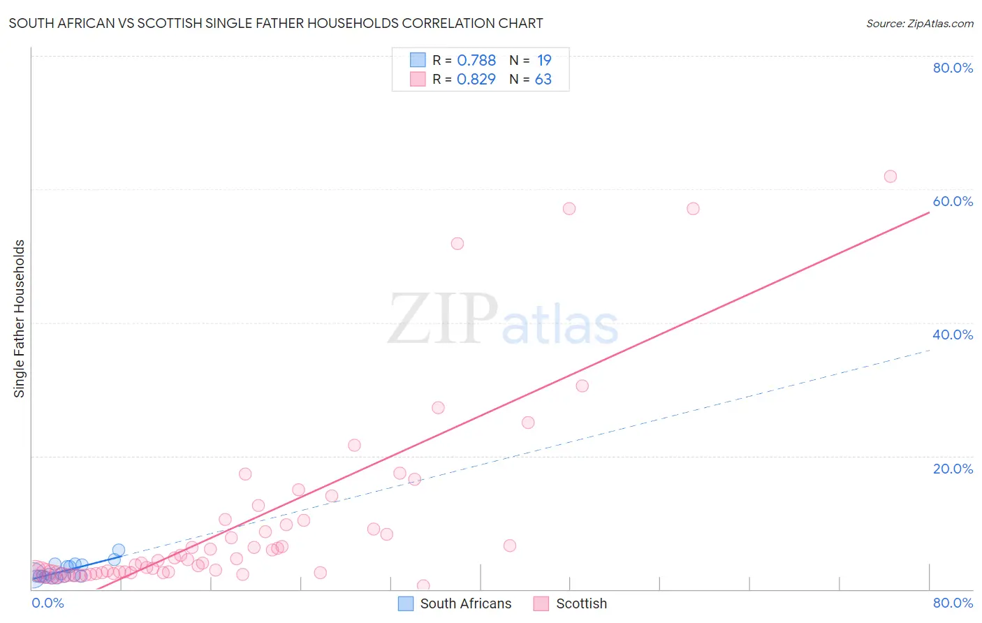 South African vs Scottish Single Father Households