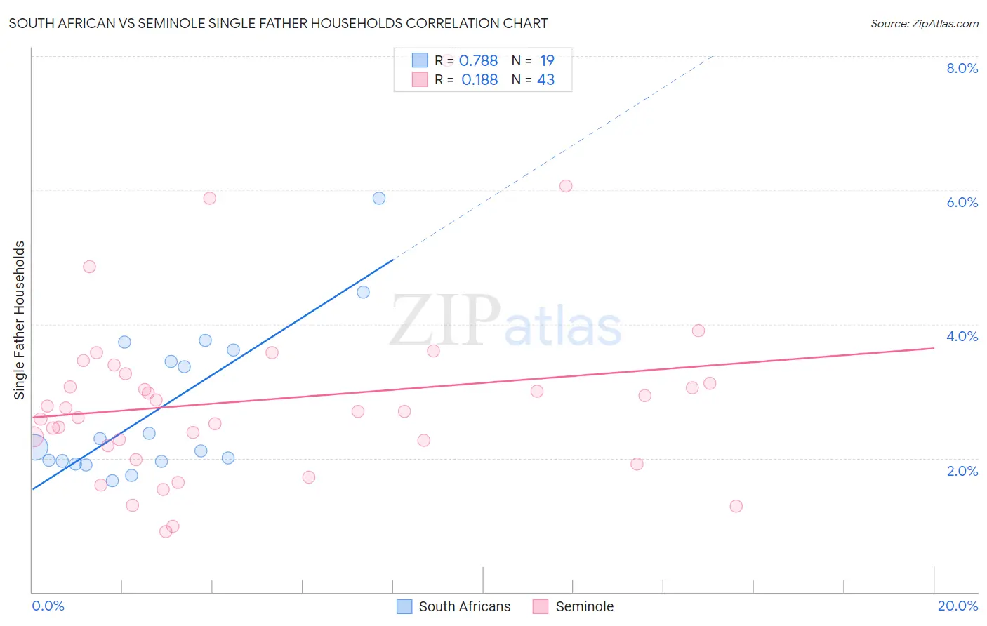 South African vs Seminole Single Father Households