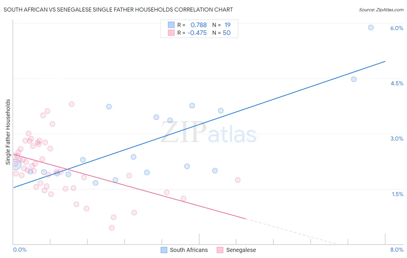 South African vs Senegalese Single Father Households