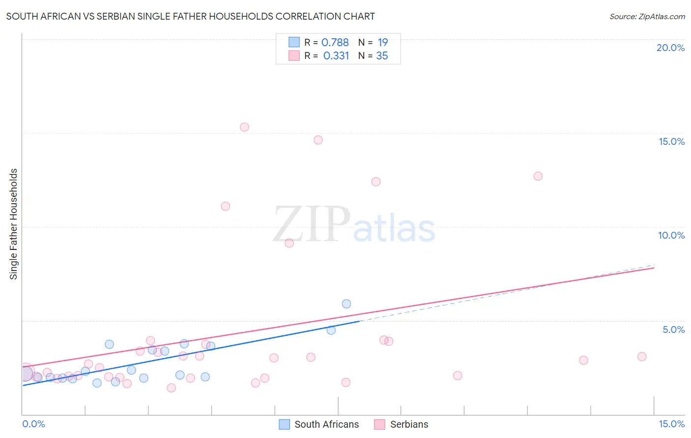 South African vs Serbian Single Father Households