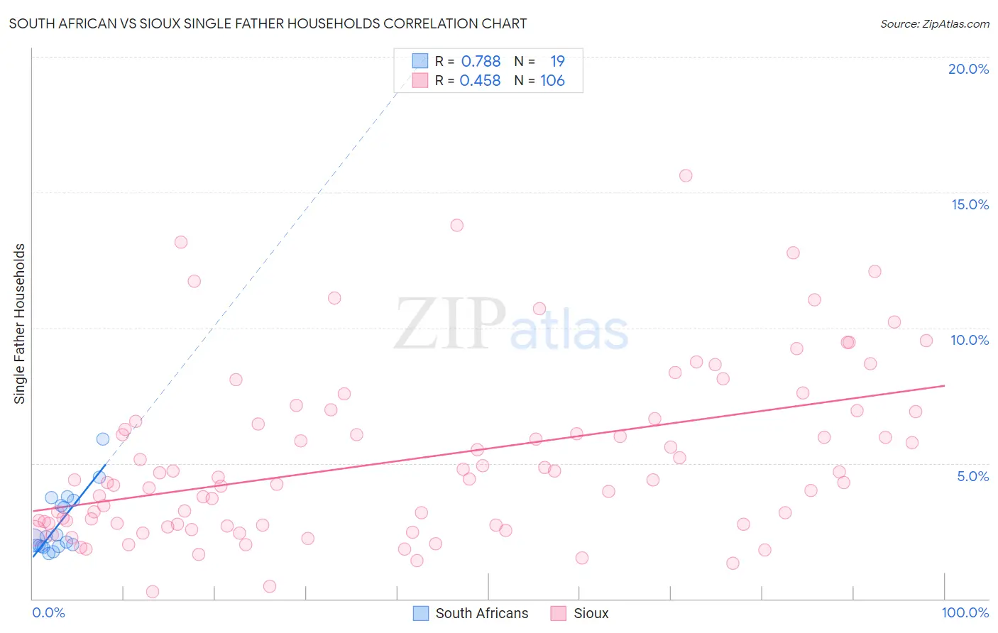 South African vs Sioux Single Father Households
