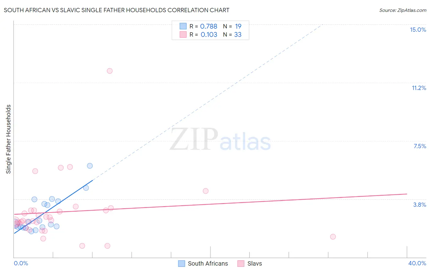 South African vs Slavic Single Father Households