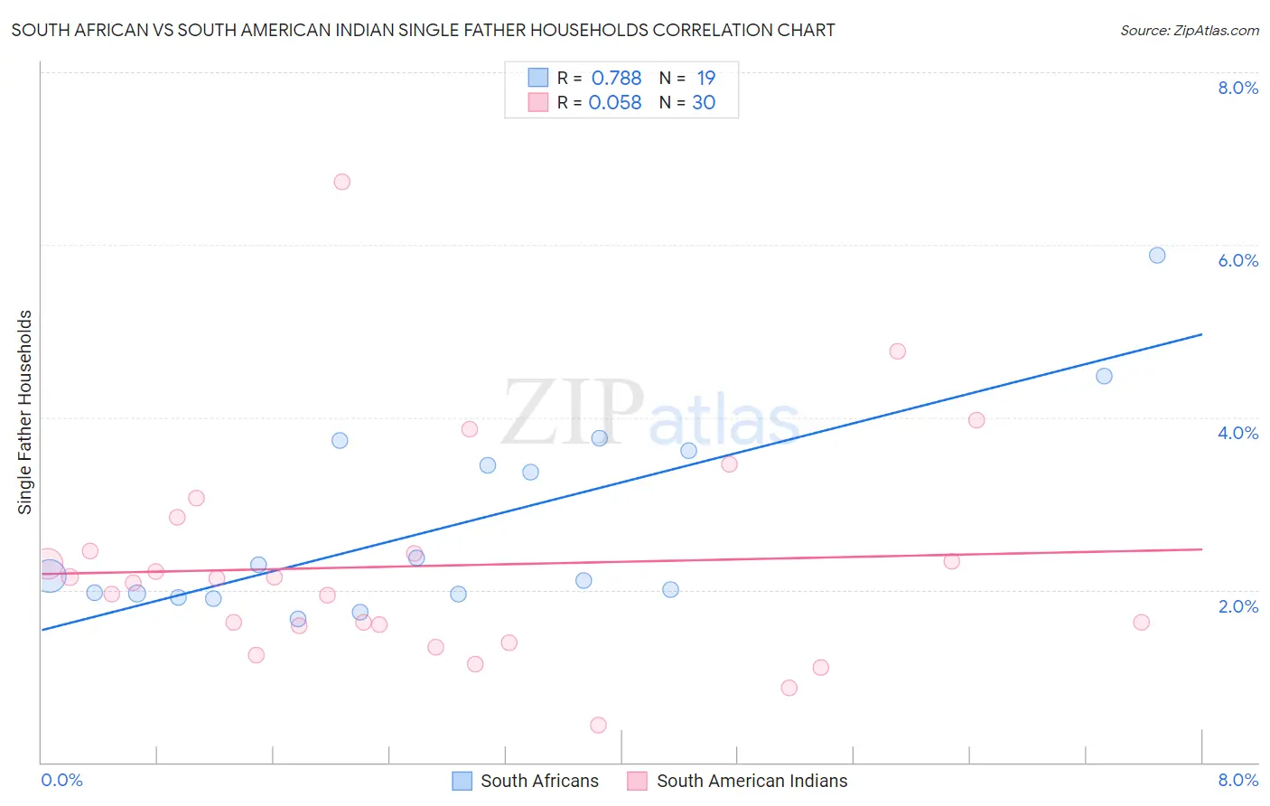 South African vs South American Indian Single Father Households