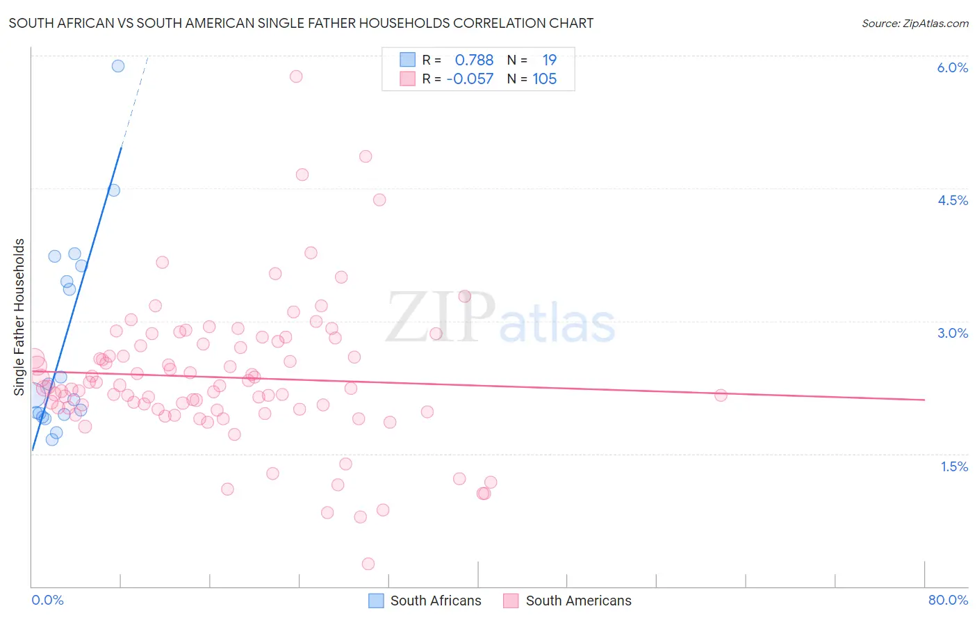 South African vs South American Single Father Households