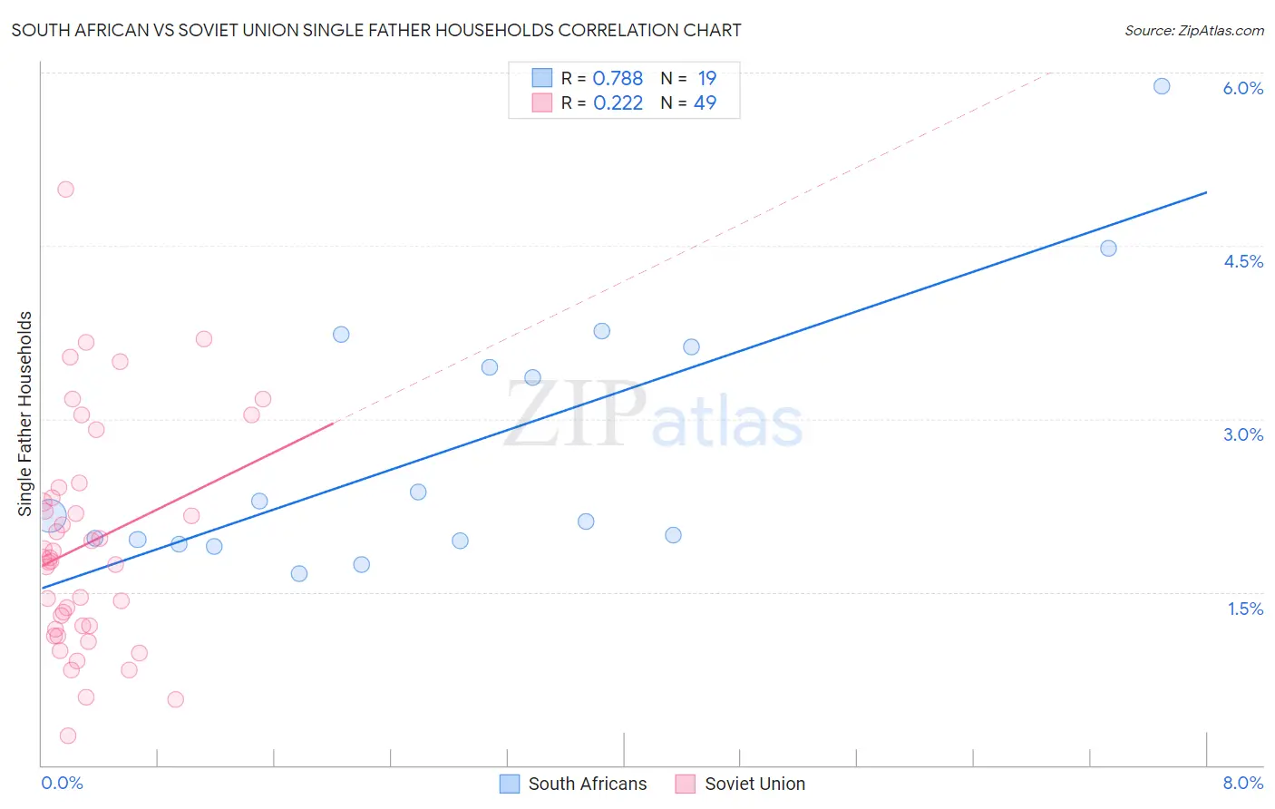 South African vs Soviet Union Single Father Households
