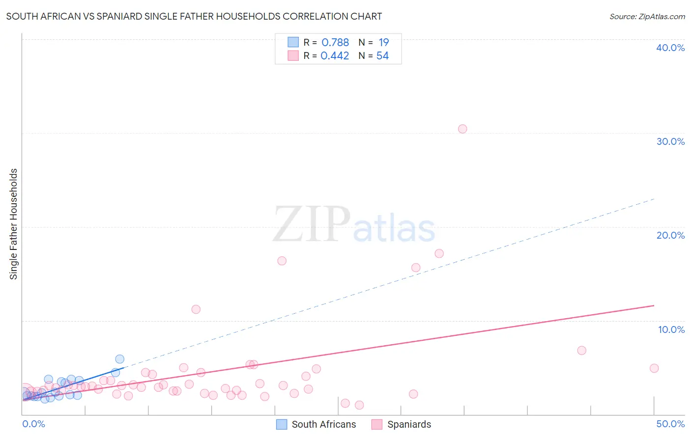 South African vs Spaniard Single Father Households