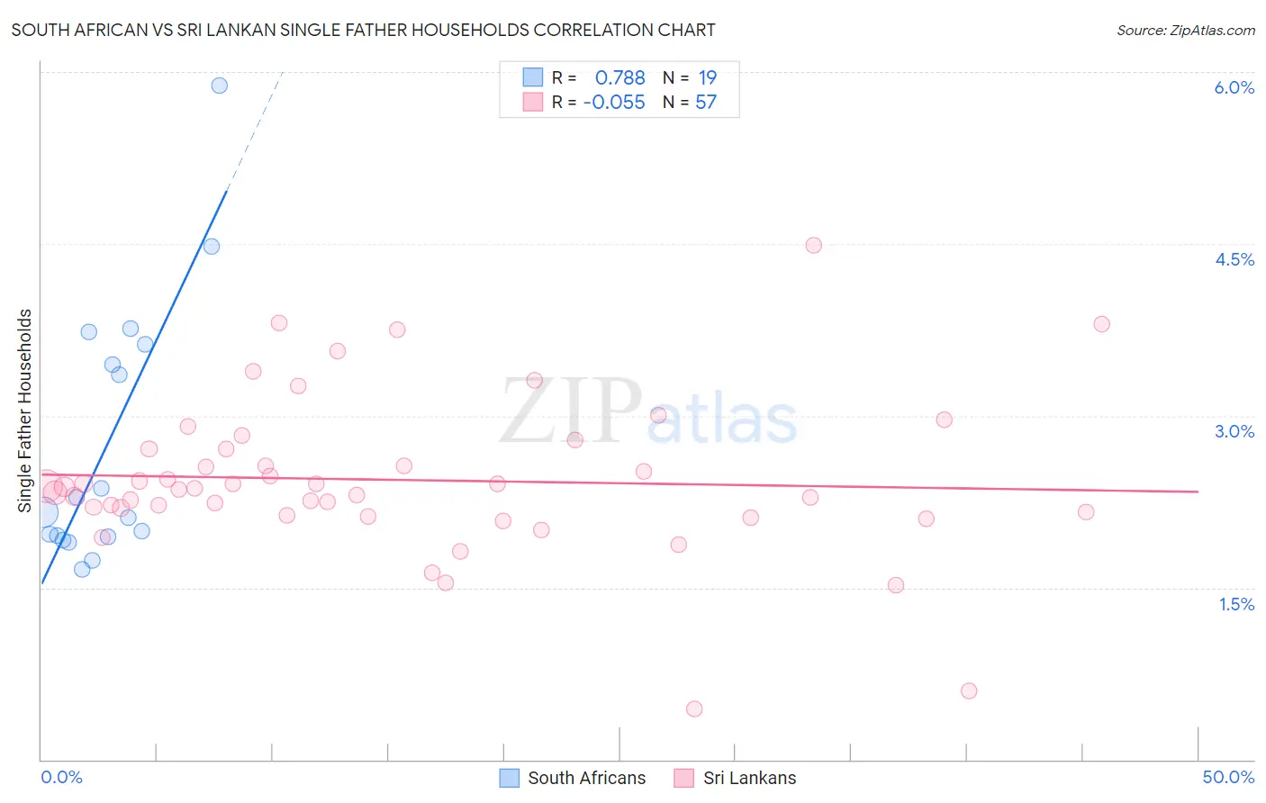 South African vs Sri Lankan Single Father Households