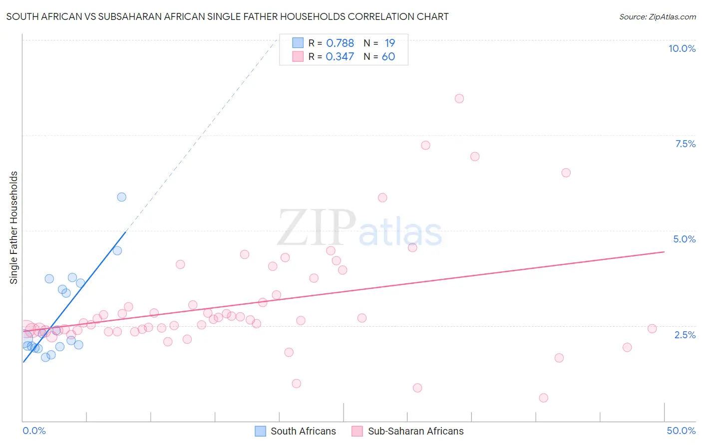 South African vs Subsaharan African Single Father Households