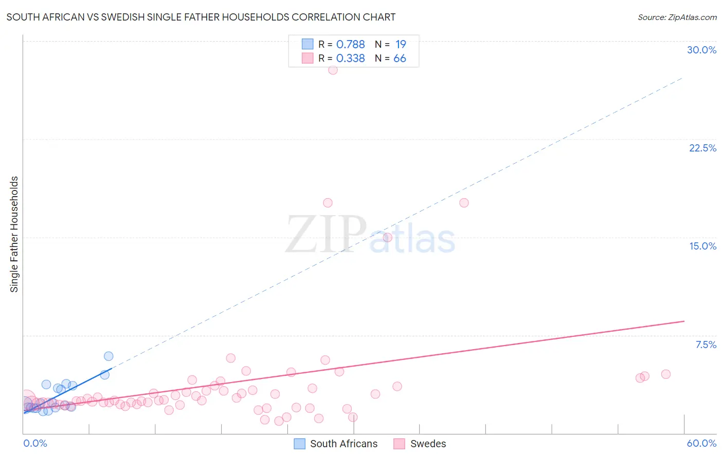 South African vs Swedish Single Father Households