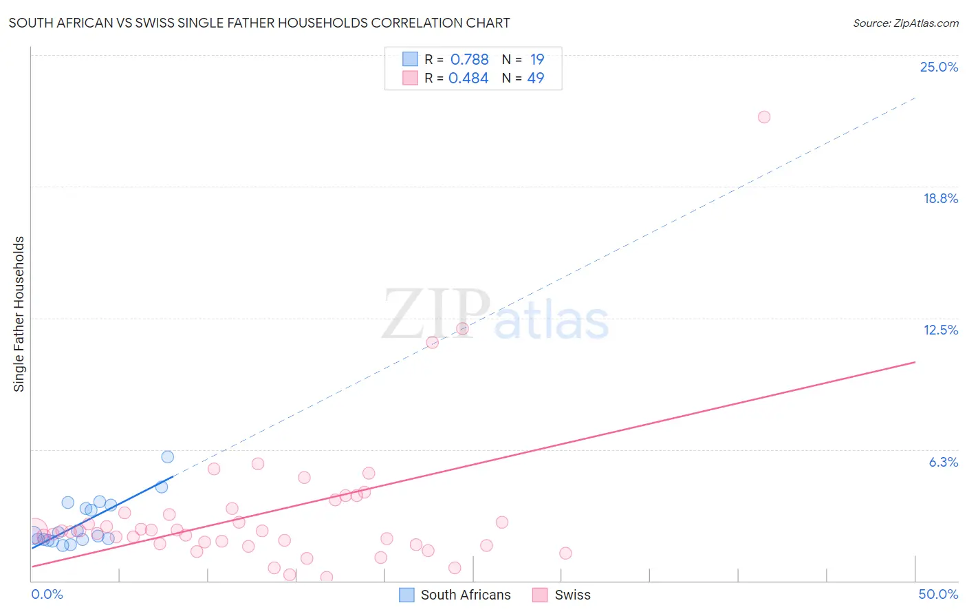 South African vs Swiss Single Father Households