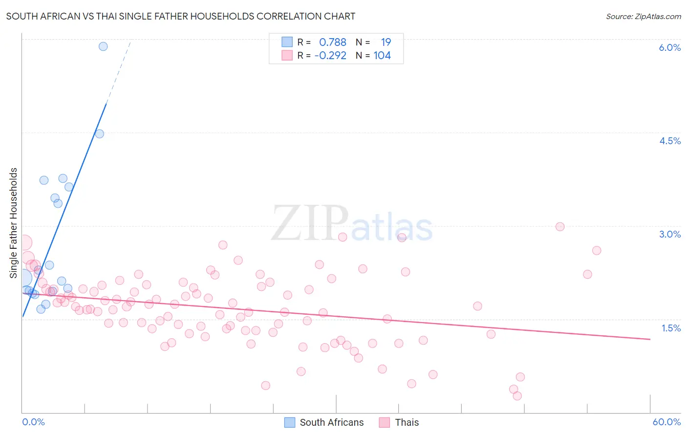 South African vs Thai Single Father Households