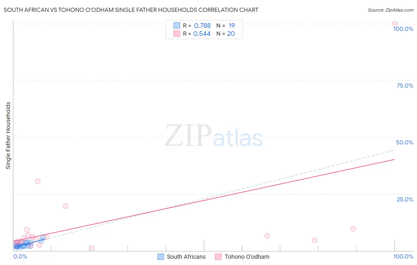 South African vs Tohono O'odham Single Father Households