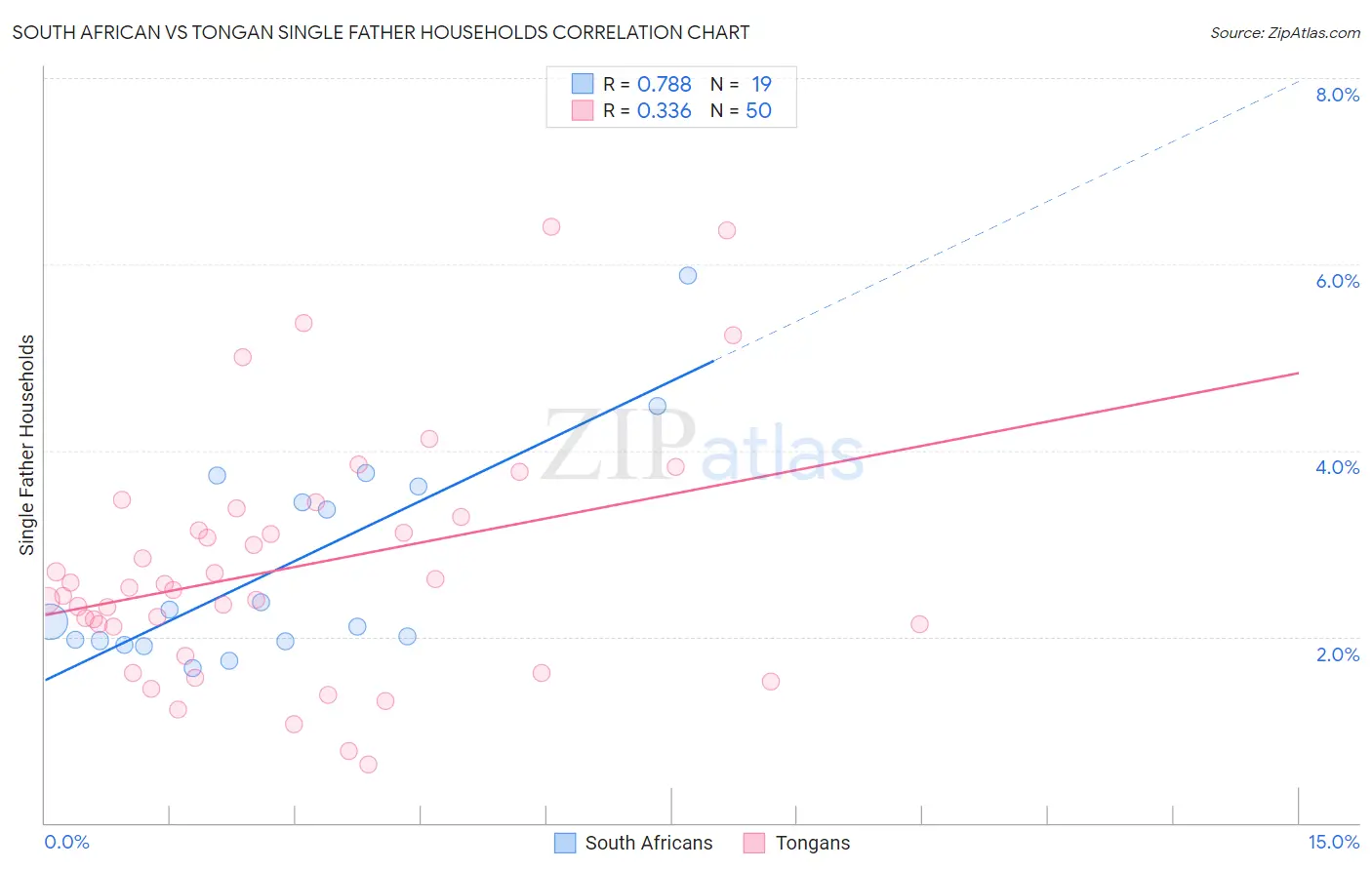 South African vs Tongan Single Father Households