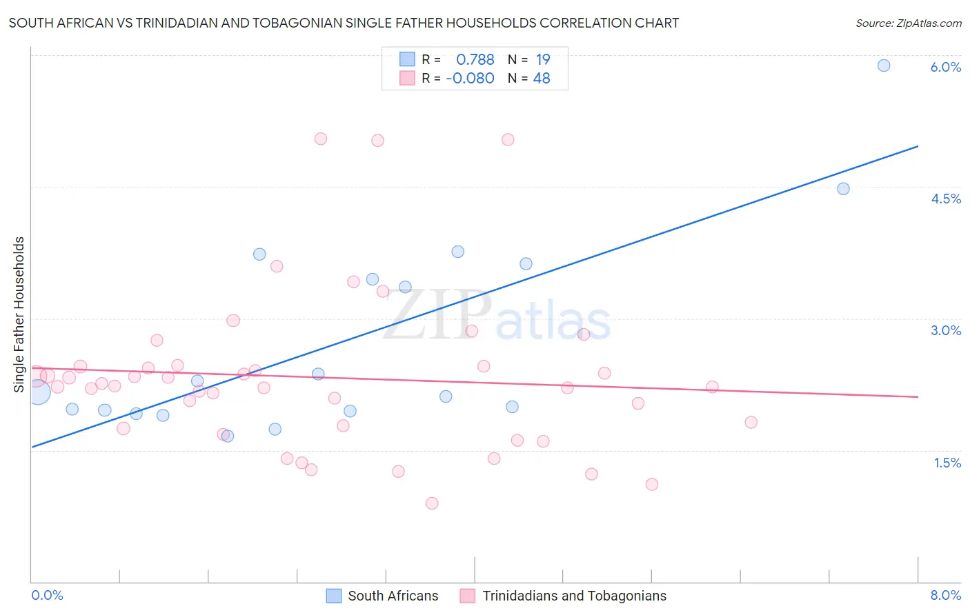 South African vs Trinidadian and Tobagonian Single Father Households