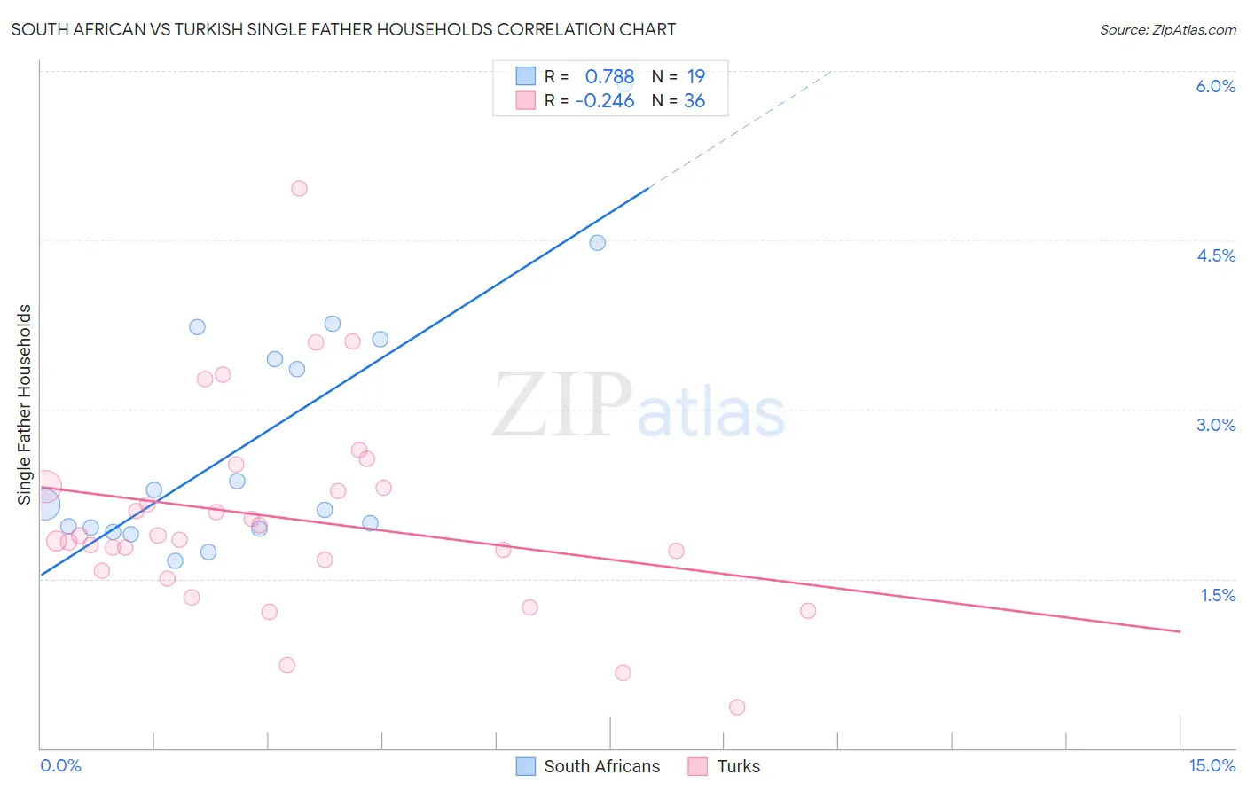 South African vs Turkish Single Father Households