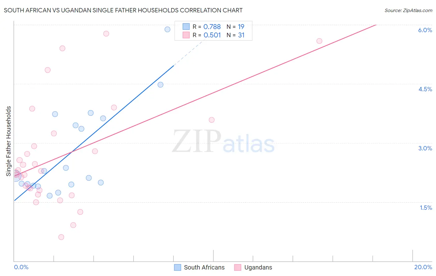 South African vs Ugandan Single Father Households