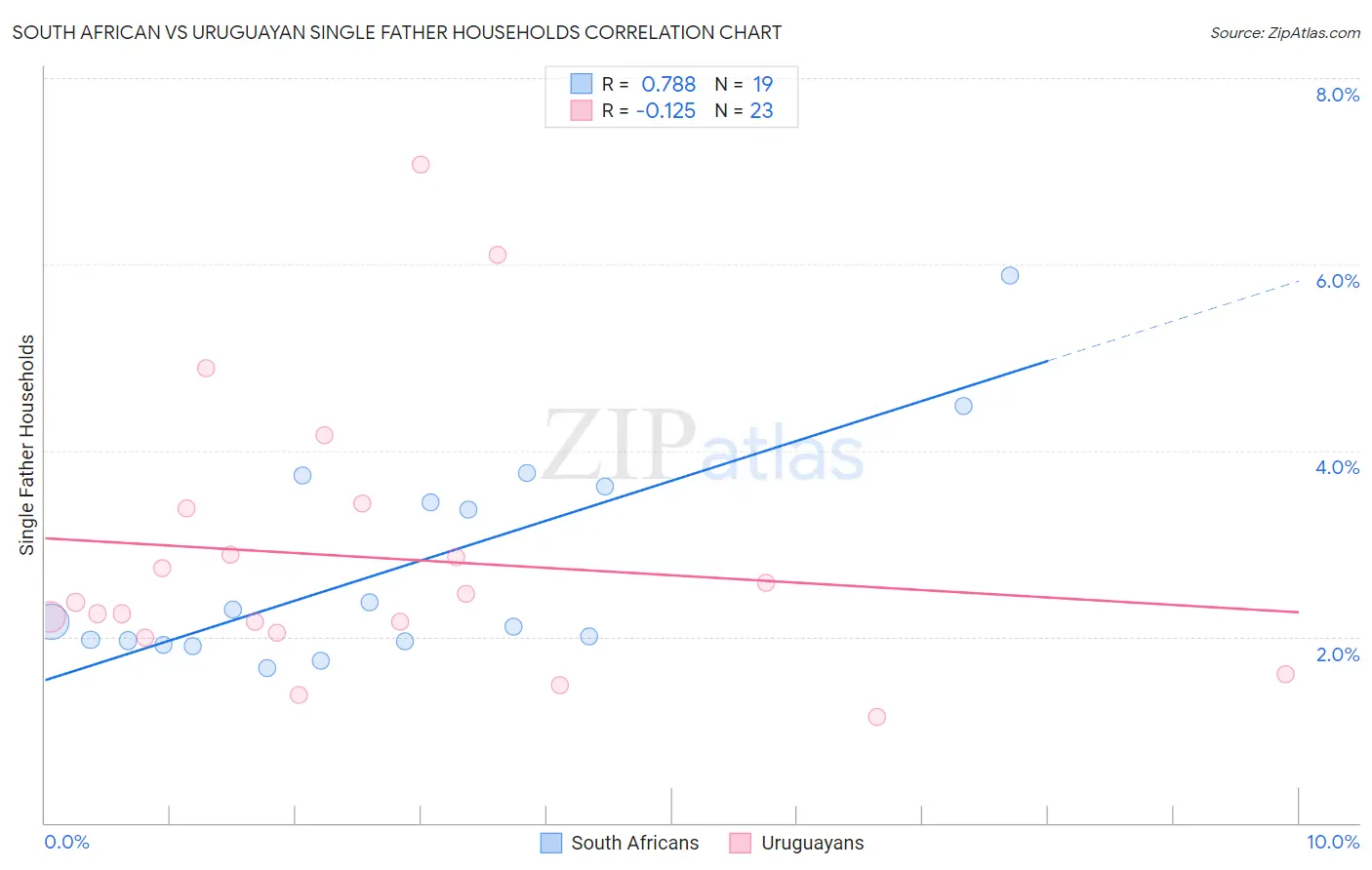 South African vs Uruguayan Single Father Households