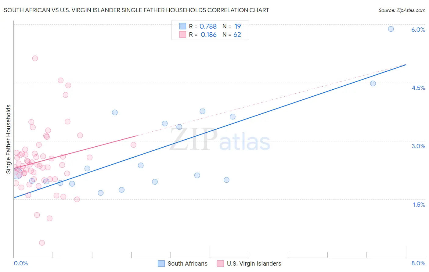 South African vs U.S. Virgin Islander Single Father Households