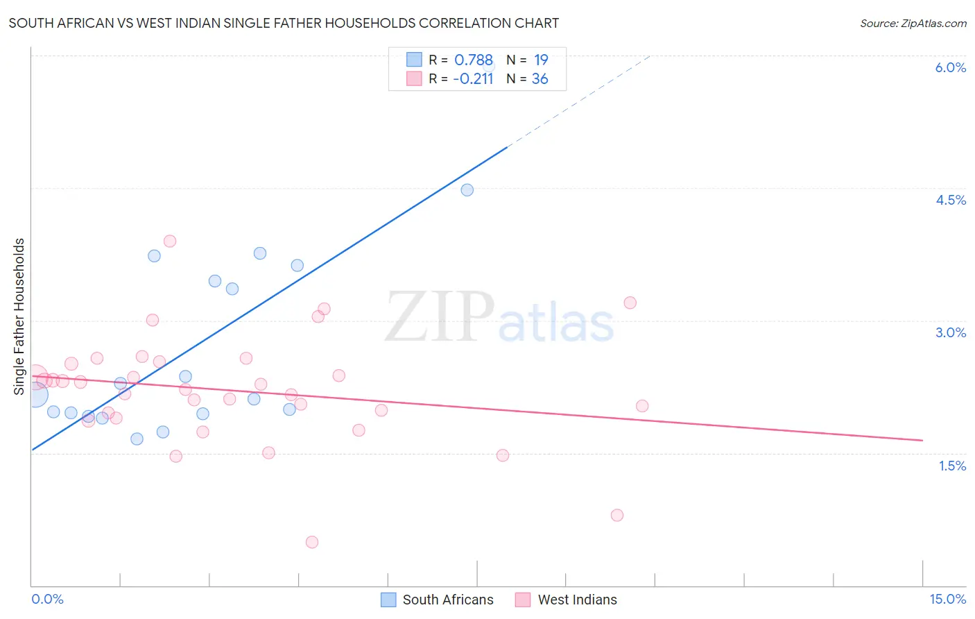 South African vs West Indian Single Father Households