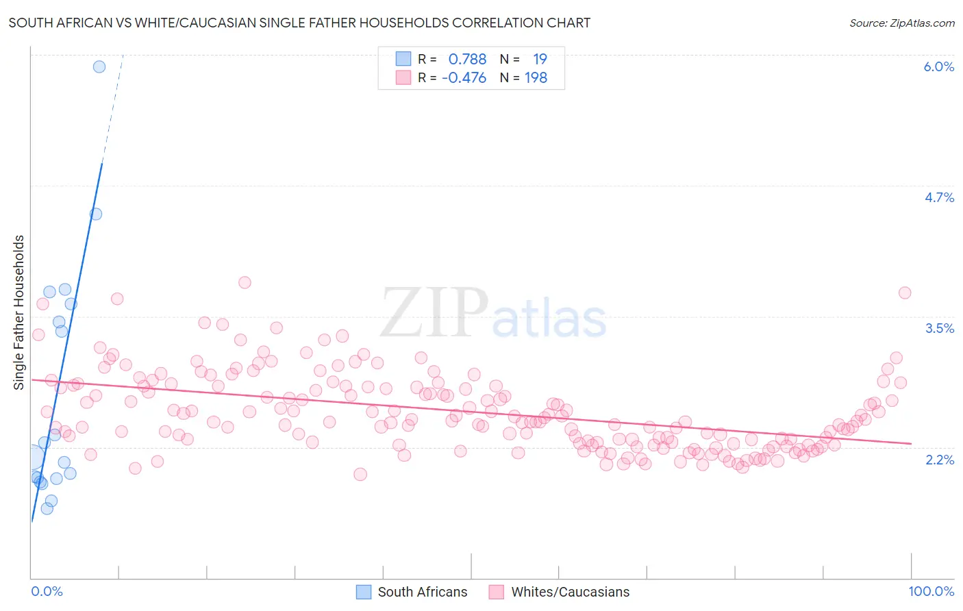 South African vs White/Caucasian Single Father Households