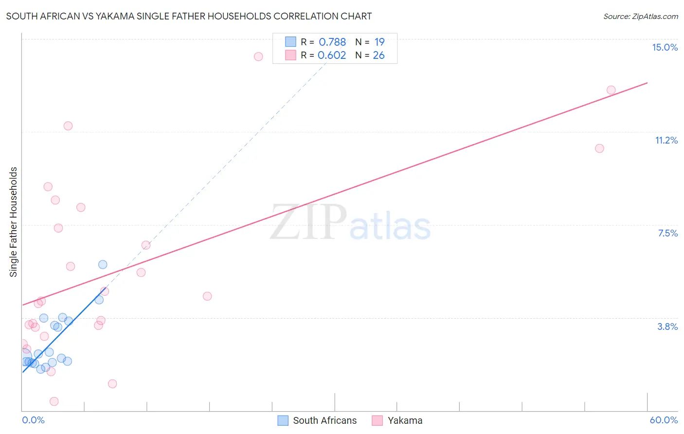 South African vs Yakama Single Father Households