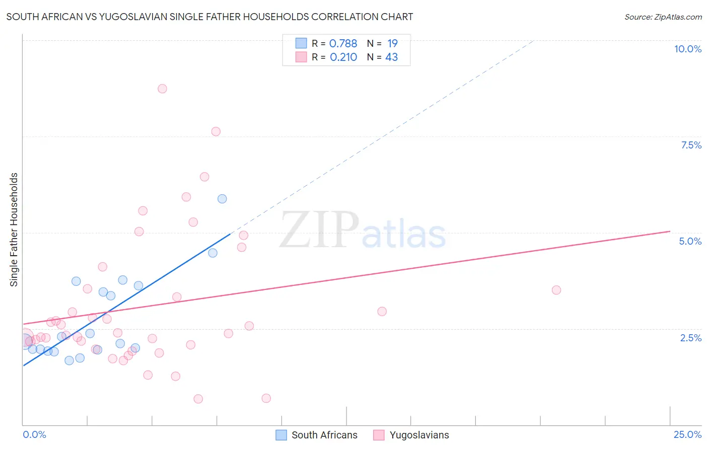 South African vs Yugoslavian Single Father Households