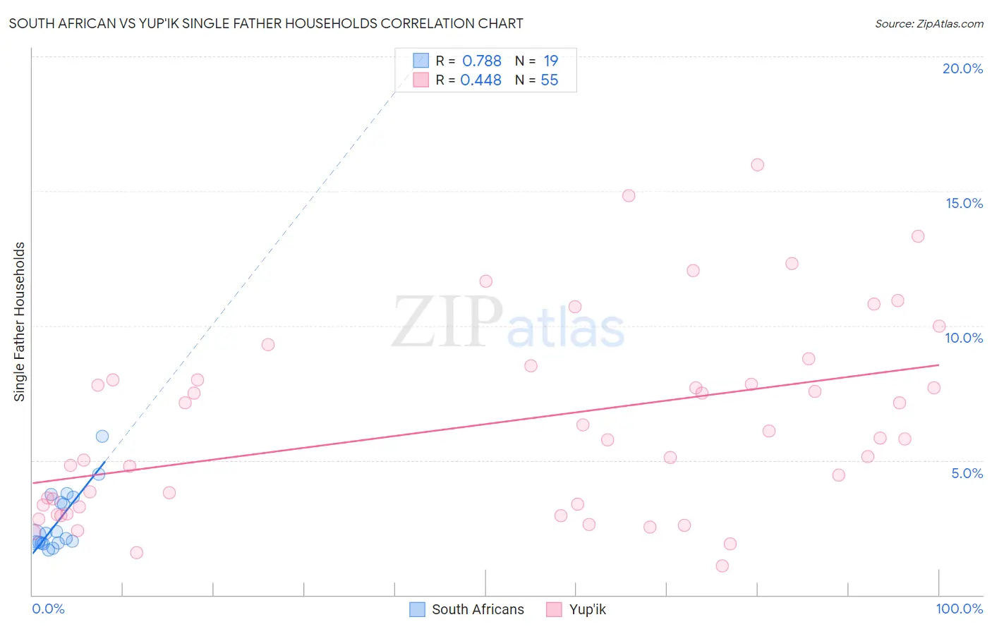 South African vs Yup'ik Single Father Households