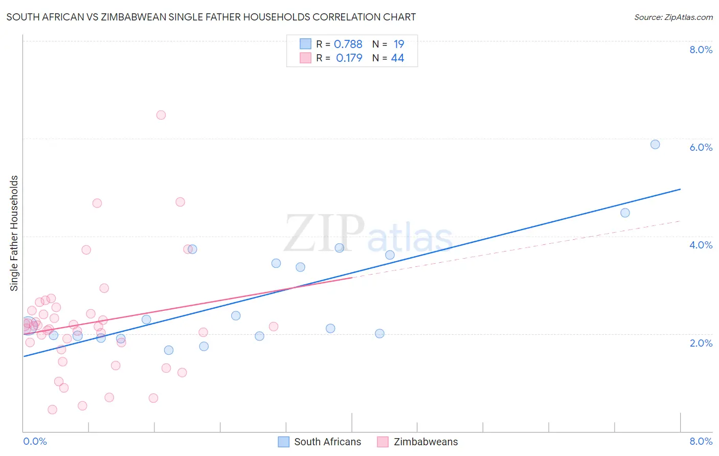 South African vs Zimbabwean Single Father Households