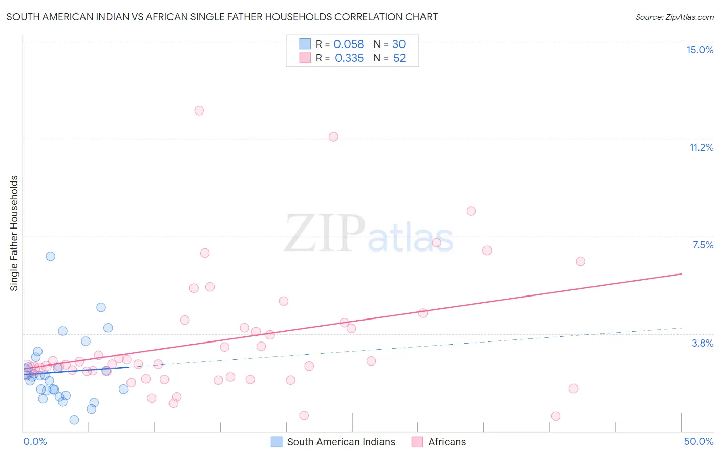 South American Indian vs African Single Father Households