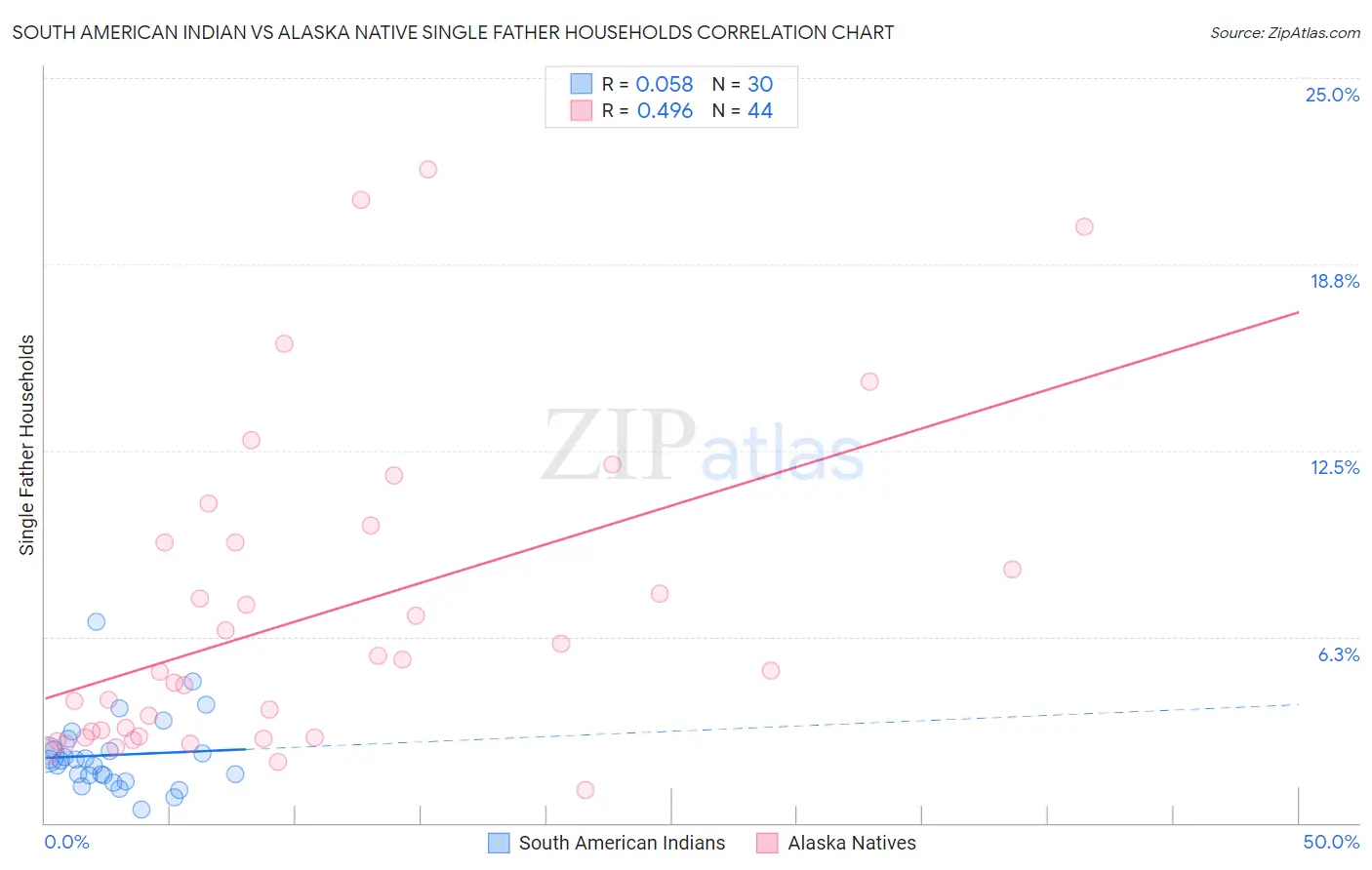 South American Indian vs Alaska Native Single Father Households