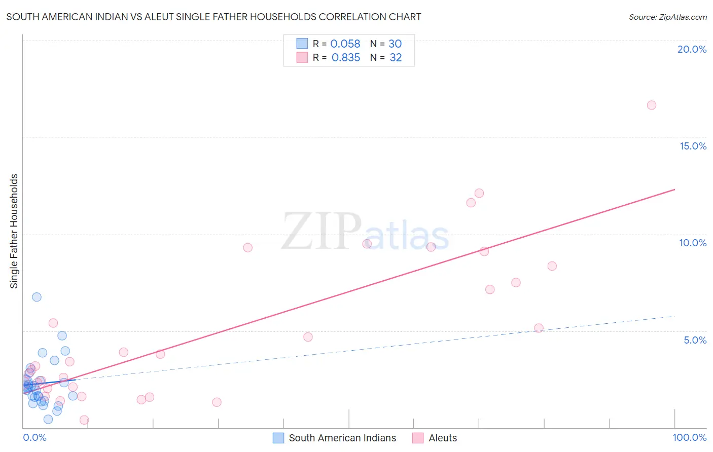 South American Indian vs Aleut Single Father Households