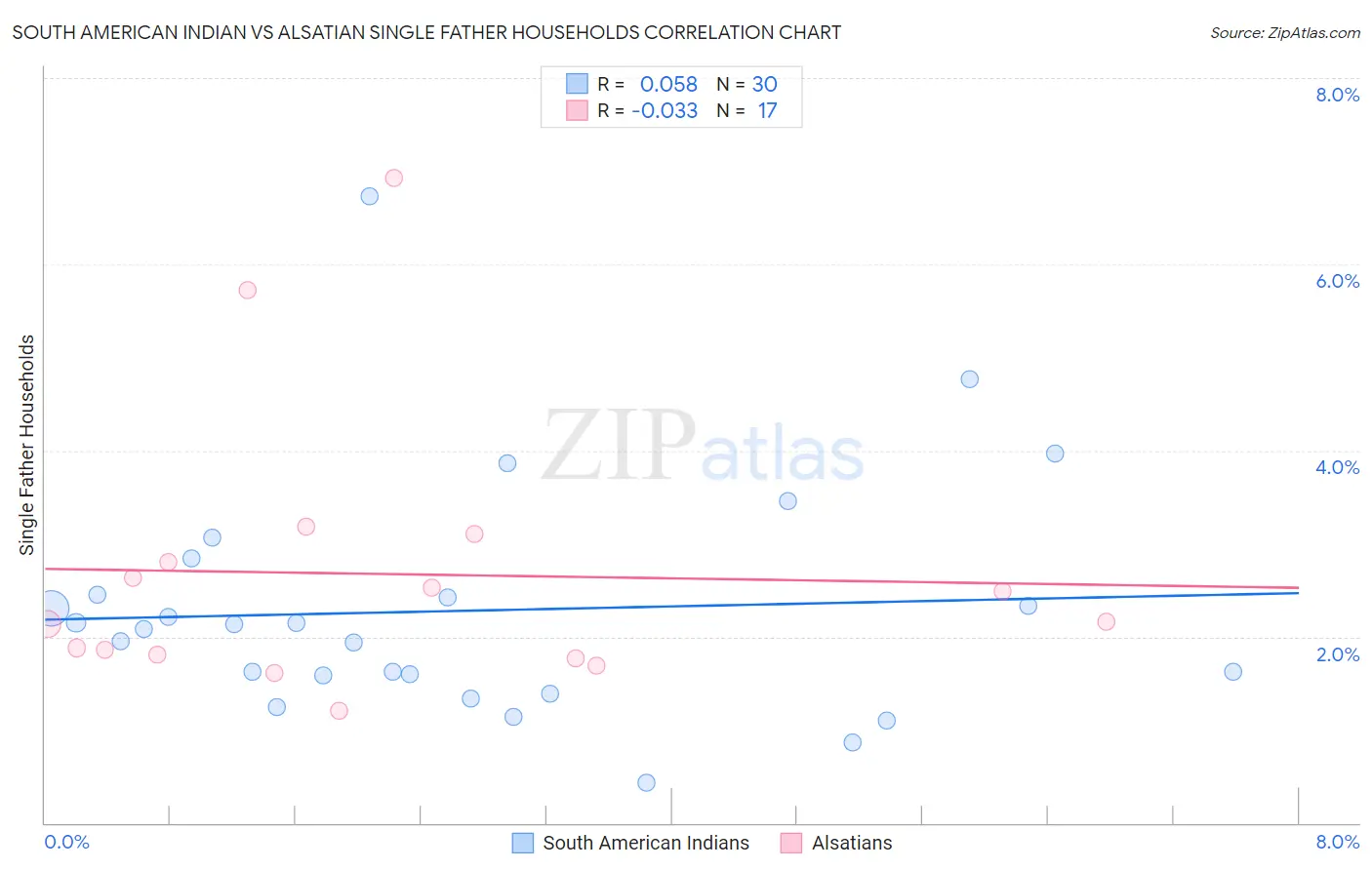 South American Indian vs Alsatian Single Father Households