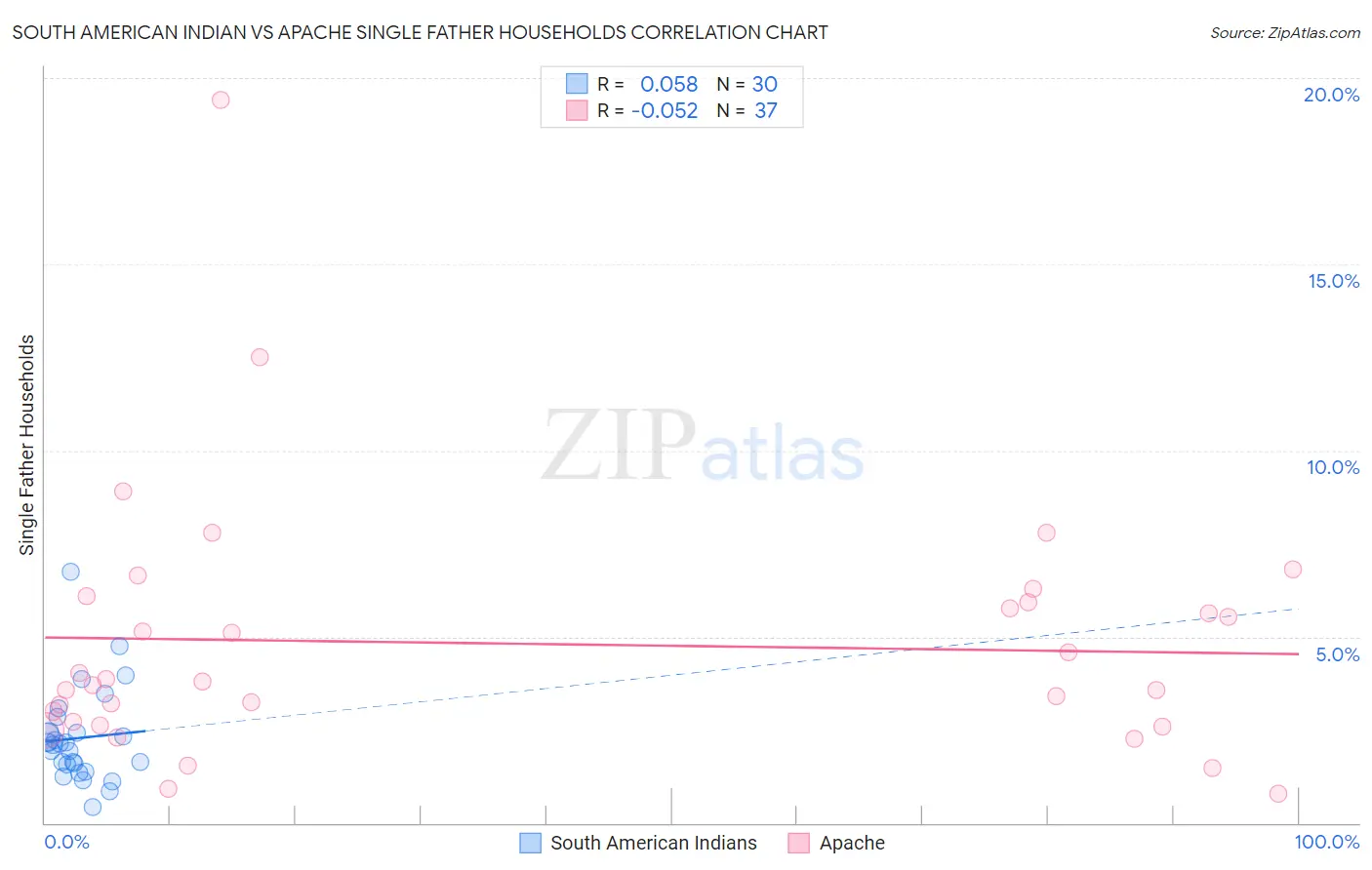 South American Indian vs Apache Single Father Households