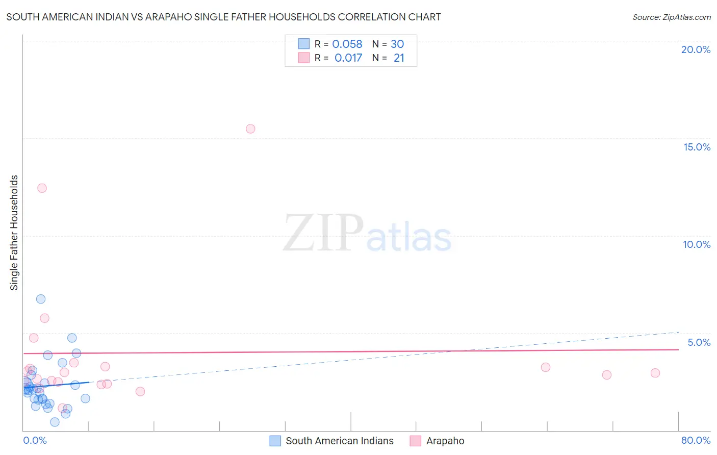 South American Indian vs Arapaho Single Father Households