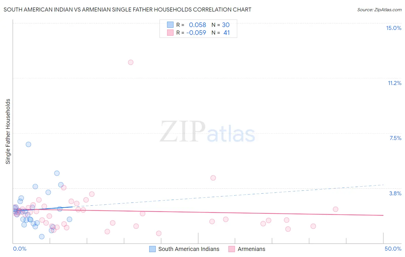 South American Indian vs Armenian Single Father Households
