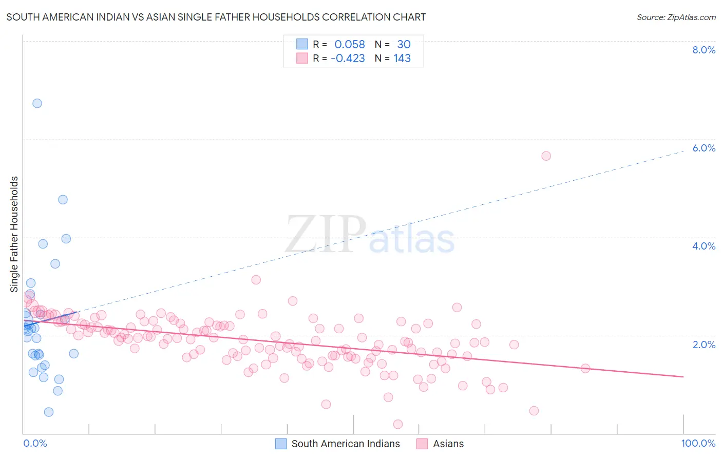 South American Indian vs Asian Single Father Households