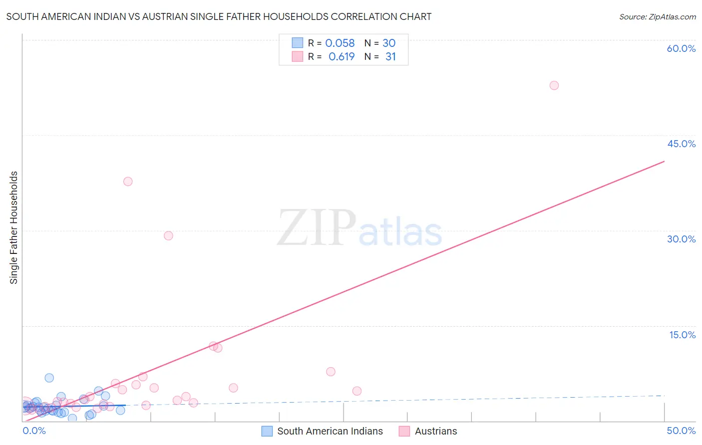 South American Indian vs Austrian Single Father Households