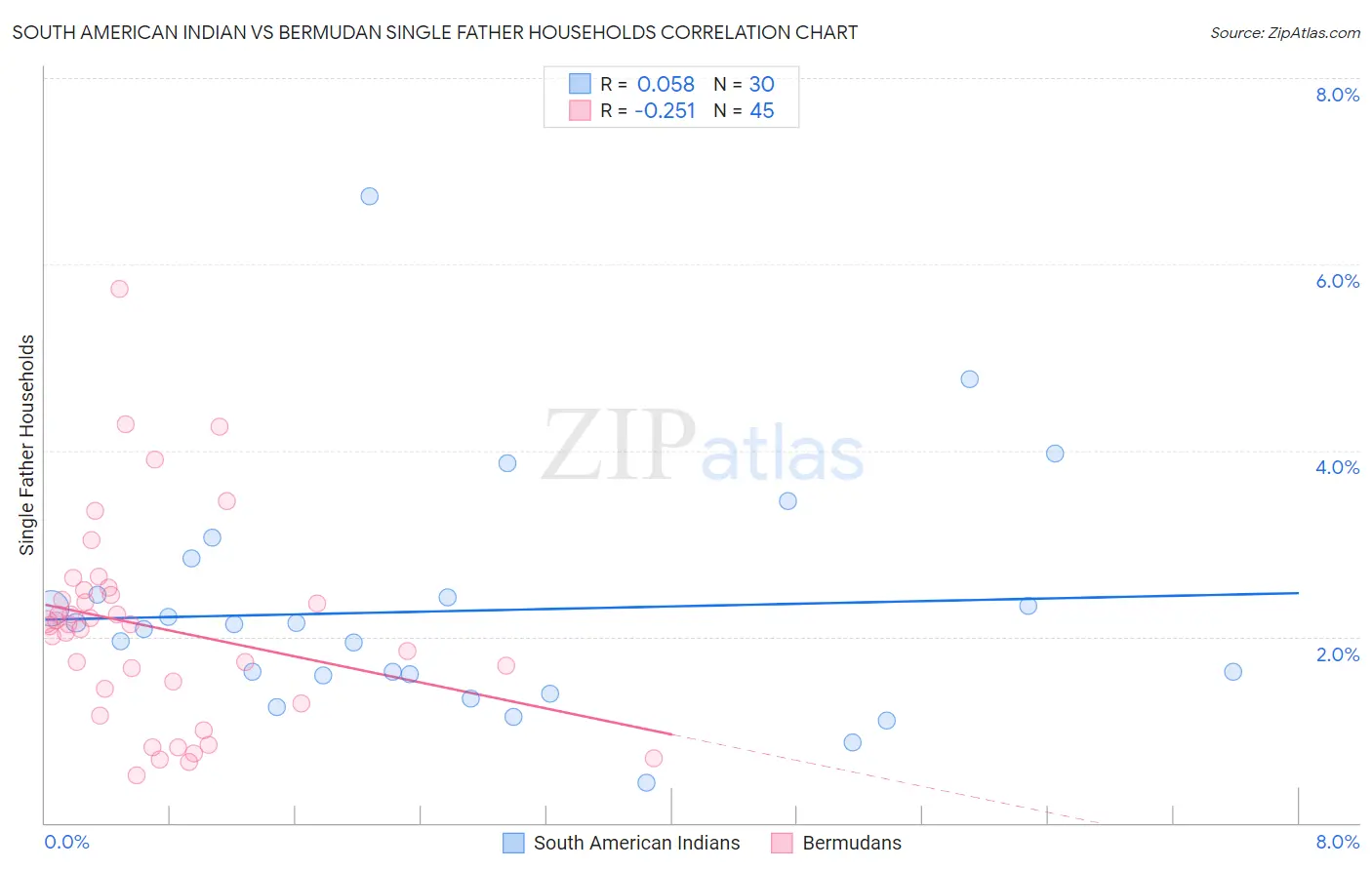 South American Indian vs Bermudan Single Father Households