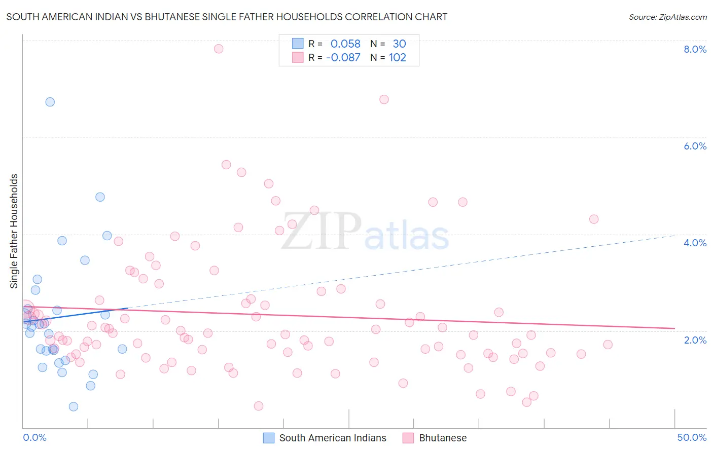 South American Indian vs Bhutanese Single Father Households