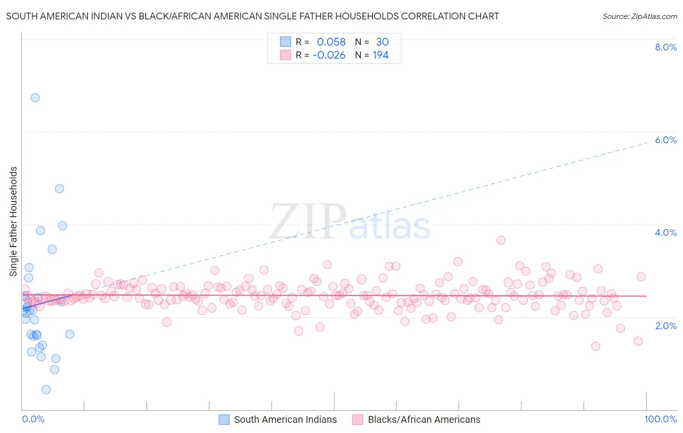 South American Indian vs Black/African American Single Father Households
