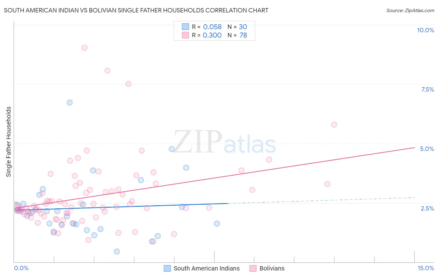 South American Indian vs Bolivian Single Father Households