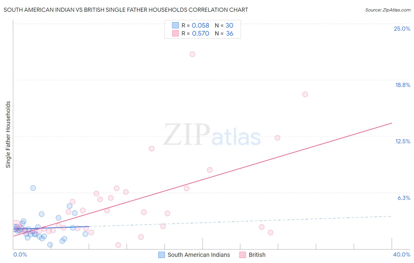 South American Indian vs British Single Father Households