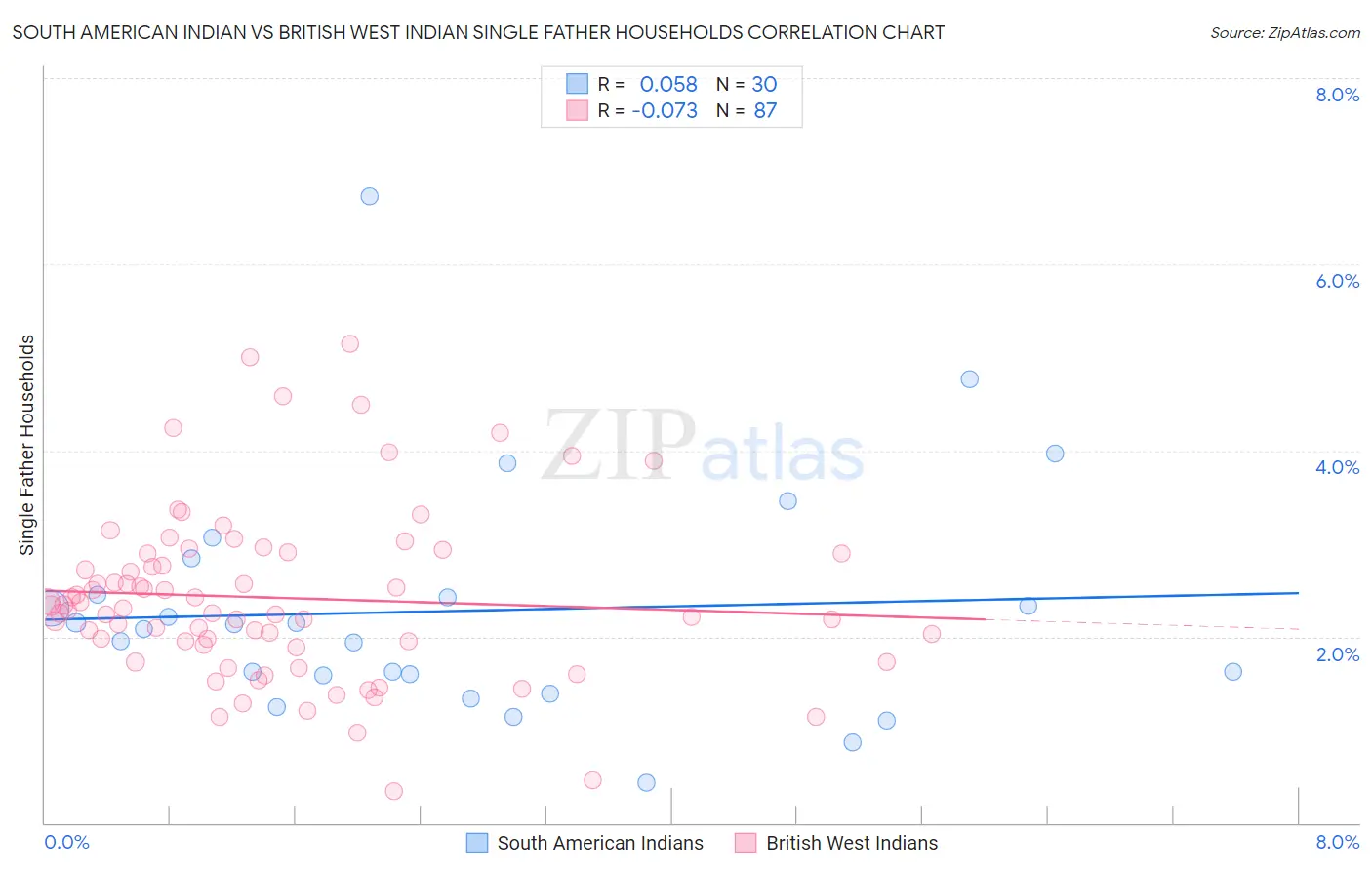 South American Indian vs British West Indian Single Father Households