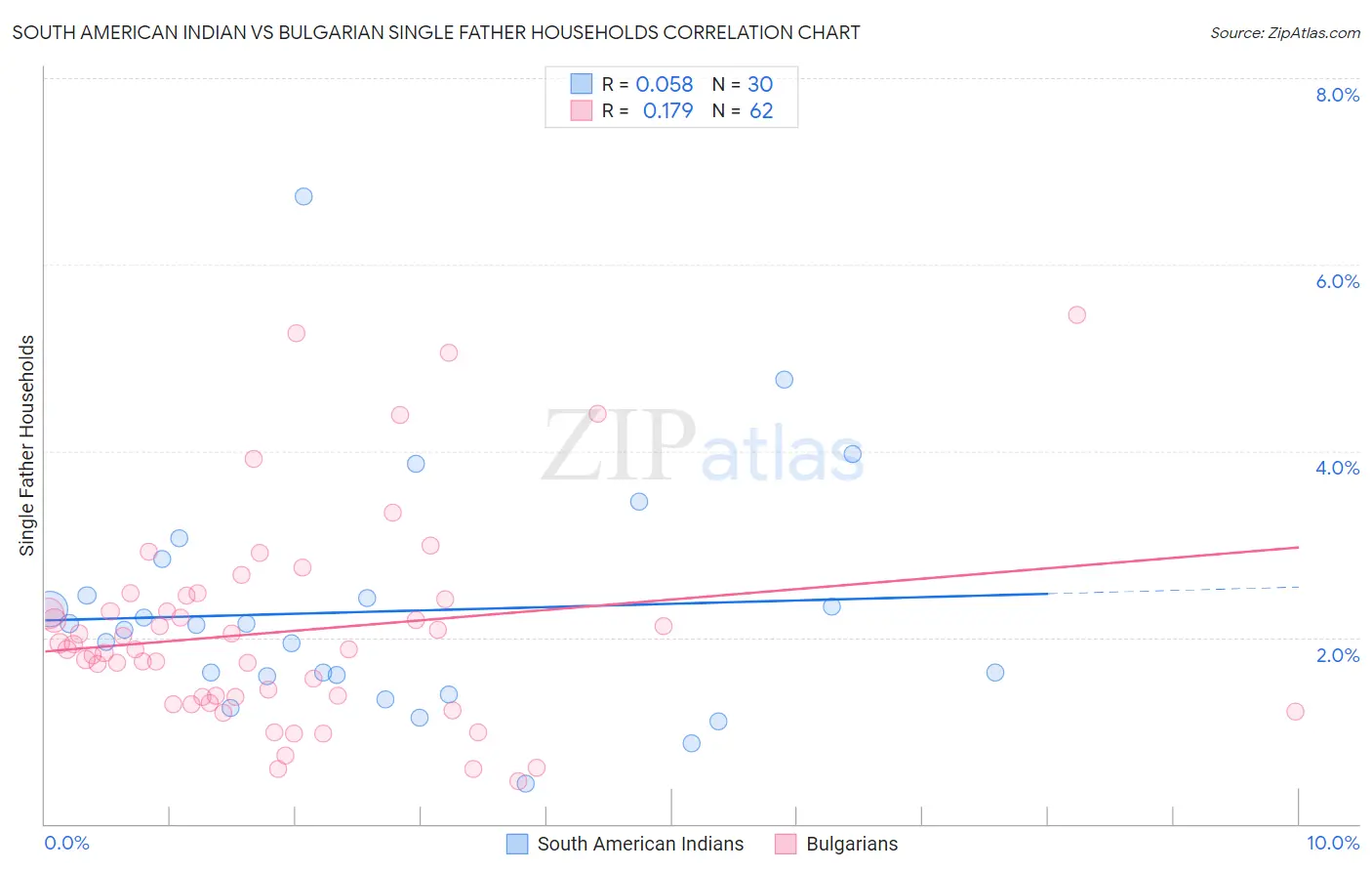 South American Indian vs Bulgarian Single Father Households