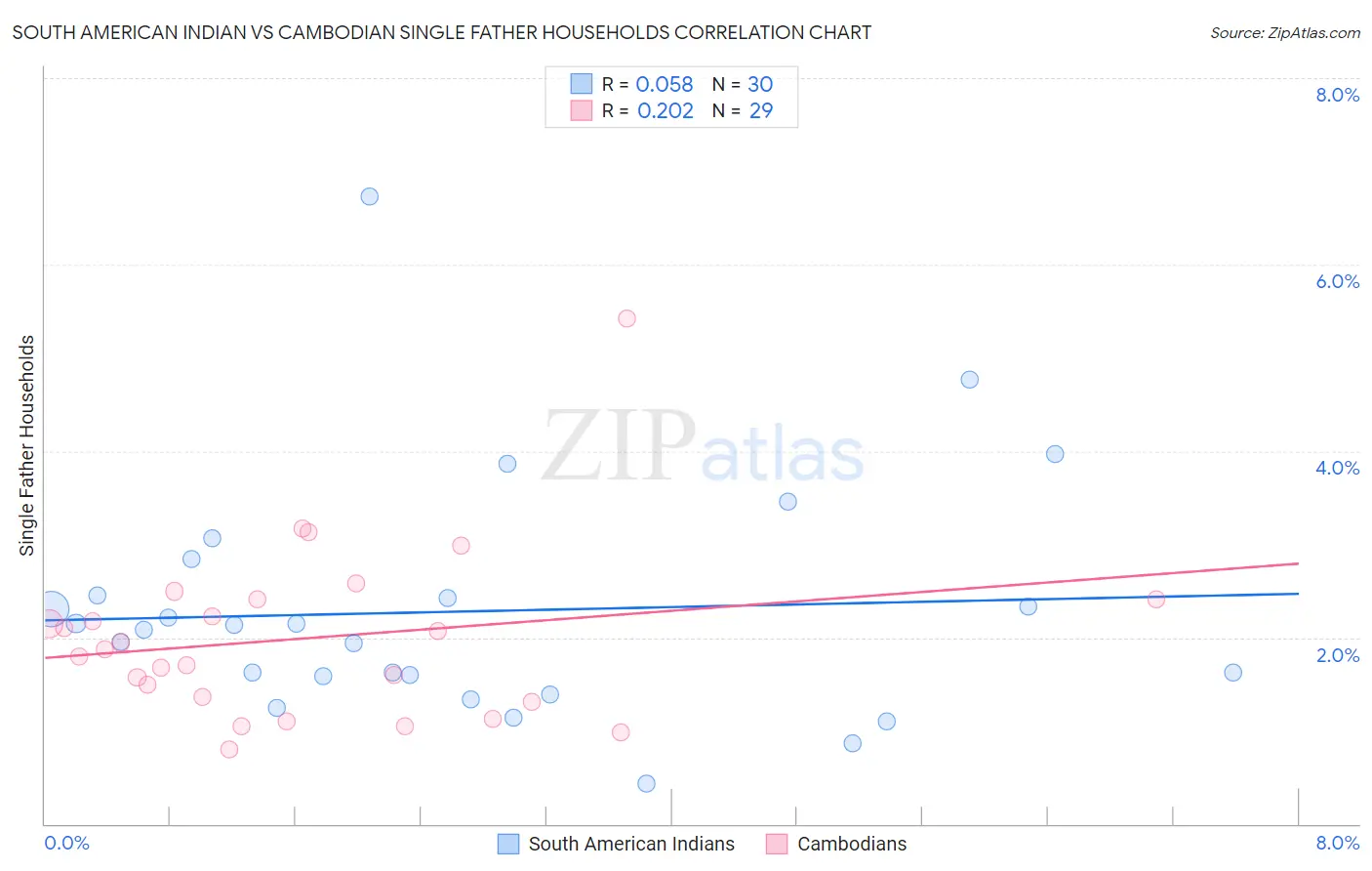 South American Indian vs Cambodian Single Father Households
