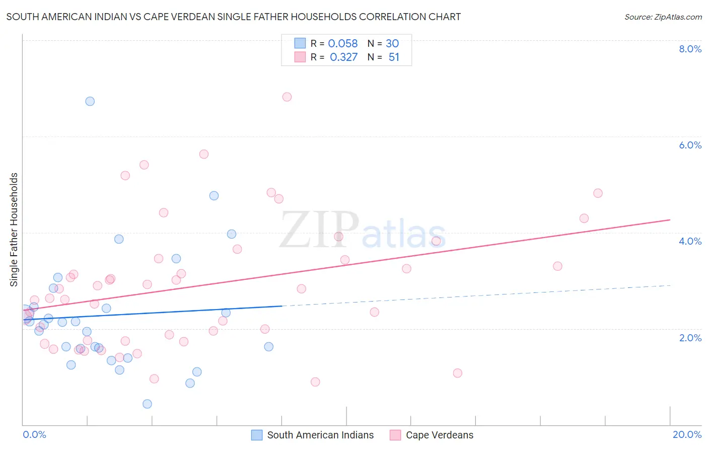 South American Indian vs Cape Verdean Single Father Households