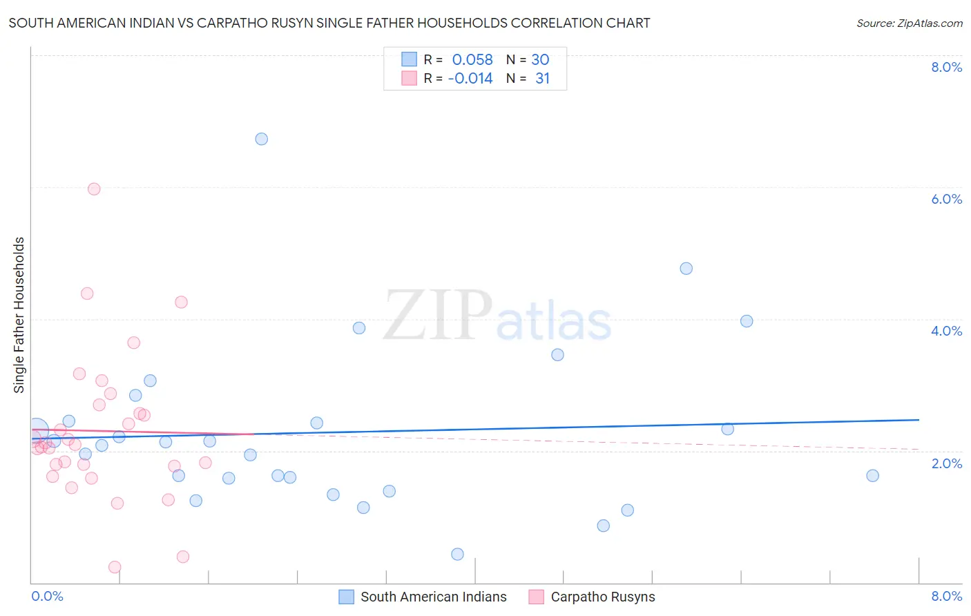 South American Indian vs Carpatho Rusyn Single Father Households